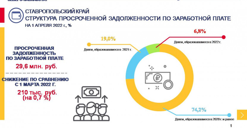 Структура просроченной задолженности по заработной плате на 1 апреля 2022 г.